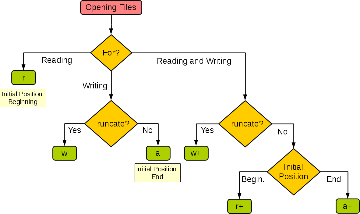 文件读写和异常处理