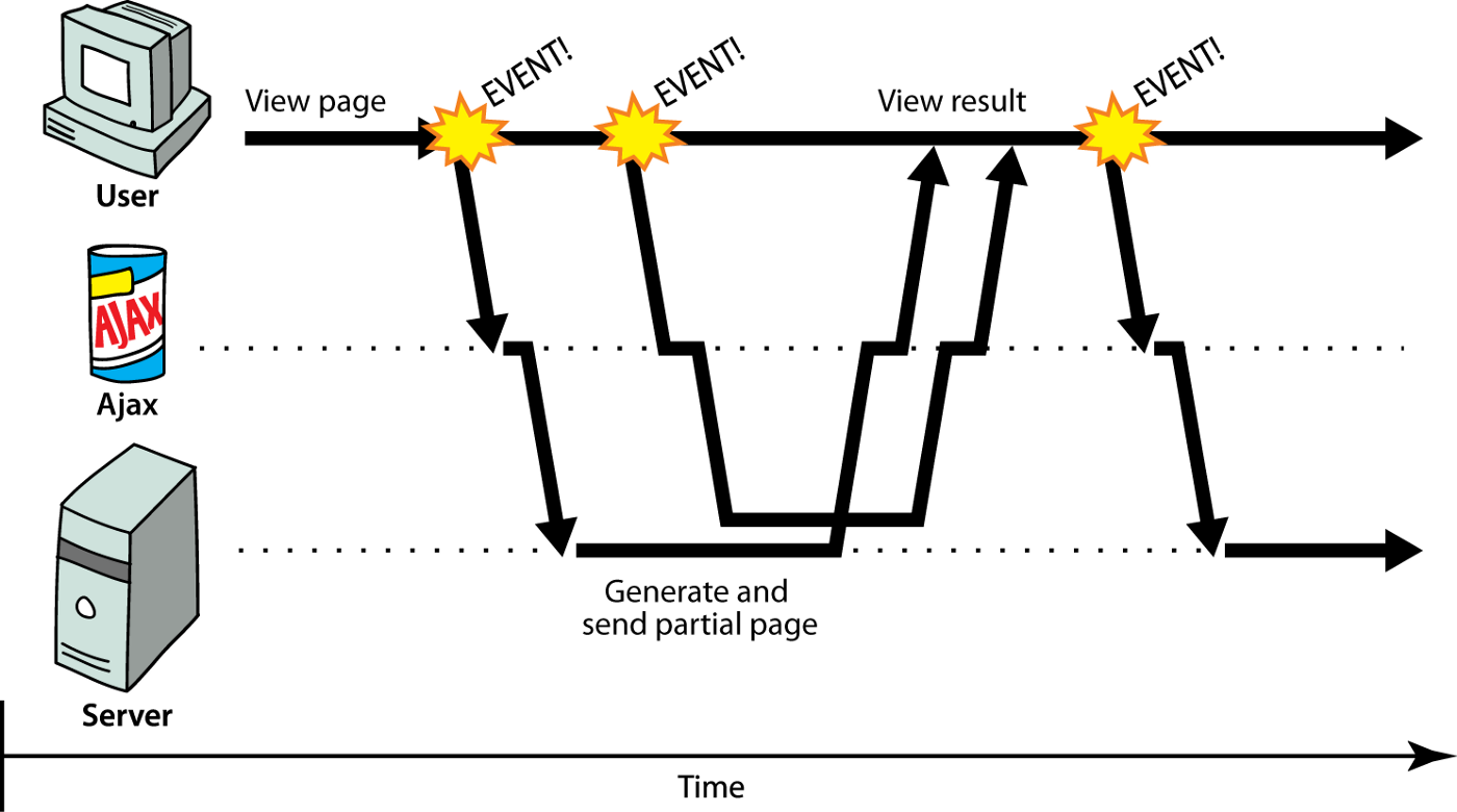 静态资源和Ajax请求