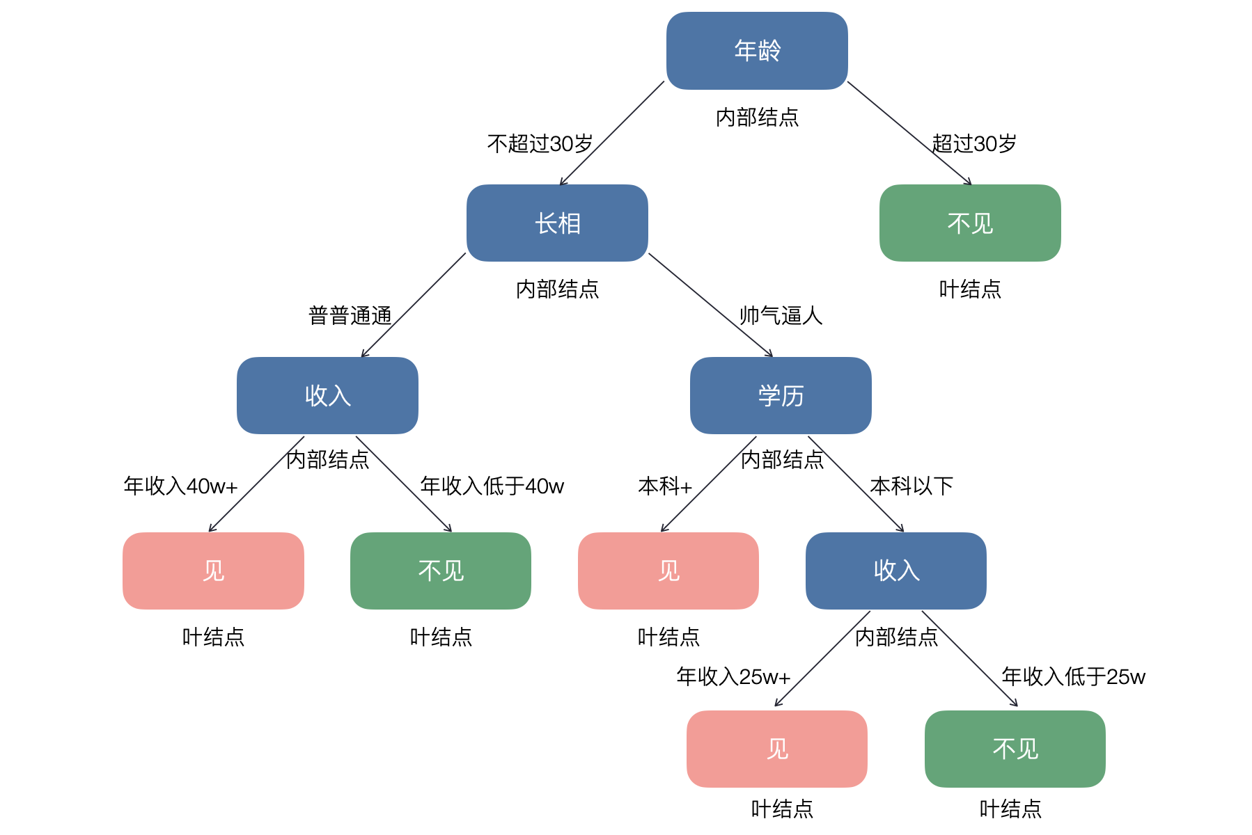 决策树和随机森林