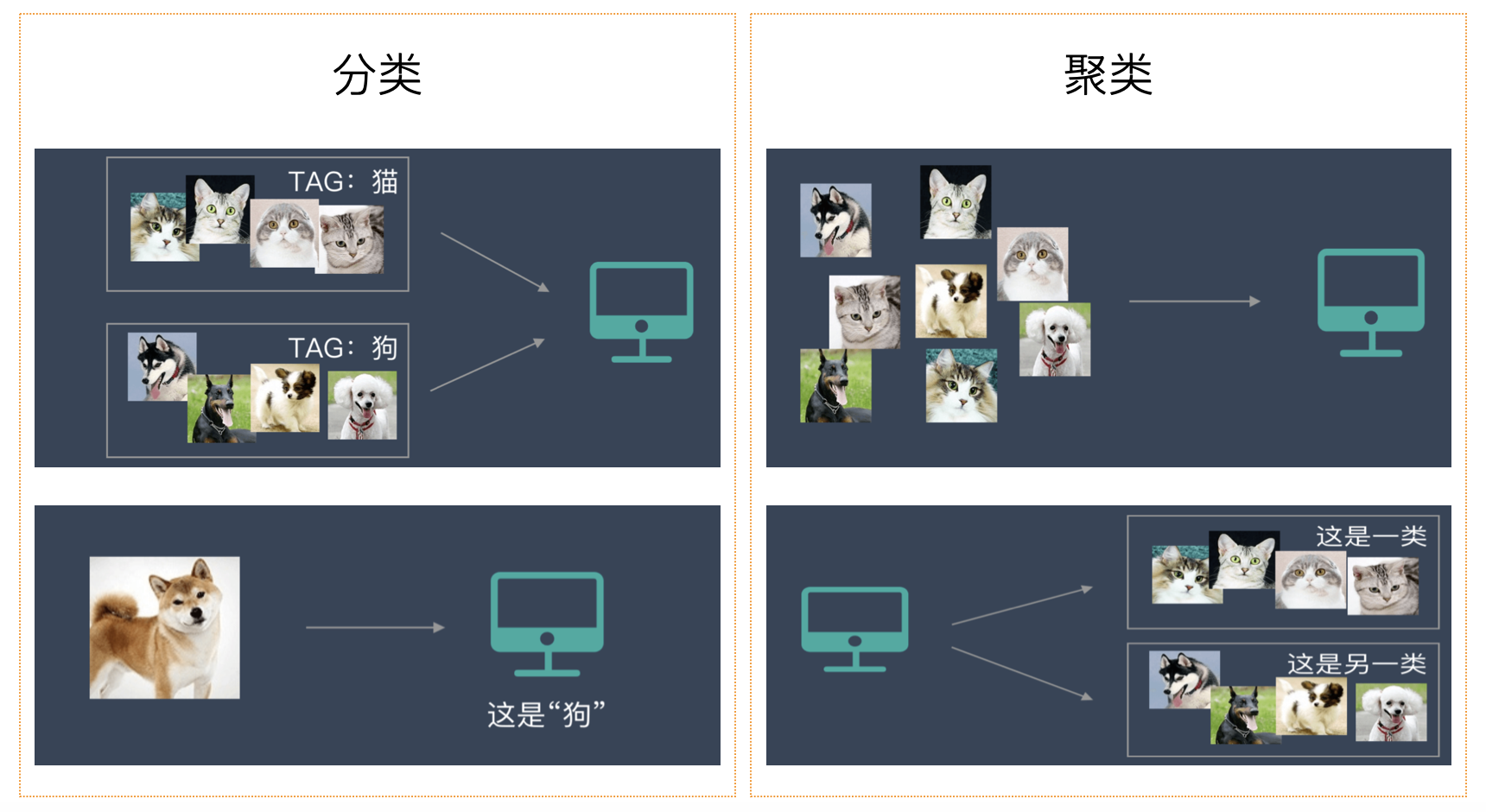 K-Means聚类算法
